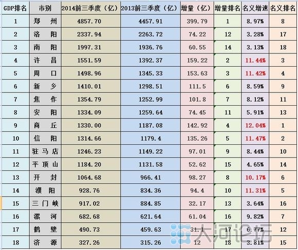 一季度河南各市gdp排名_表情 2019一季度,驻马店GDP增速全省第二超郑州,人均倒数第三 表情
